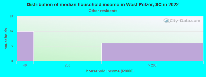 Distribution of median household income in West Pelzer, SC in 2022