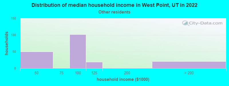 Distribution of median household income in West Point, UT in 2022