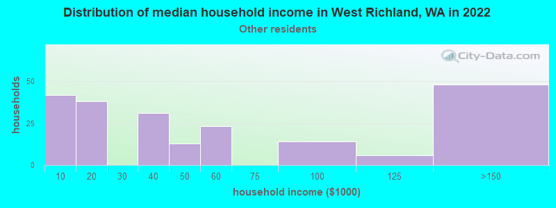 Distribution of median household income in West Richland, WA in 2022