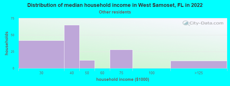 Distribution of median household income in West Samoset, FL in 2022