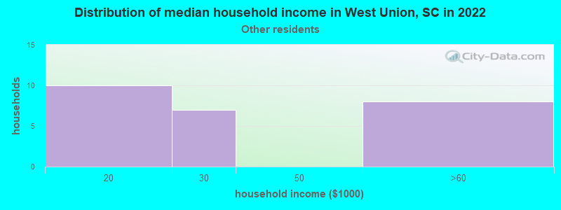 Distribution of median household income in West Union, SC in 2022