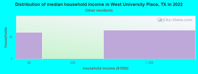 Distribution of median household income in West University Place, TX in 2022