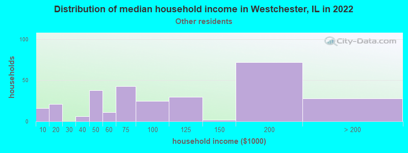 Distribution of median household income in Westchester, IL in 2022