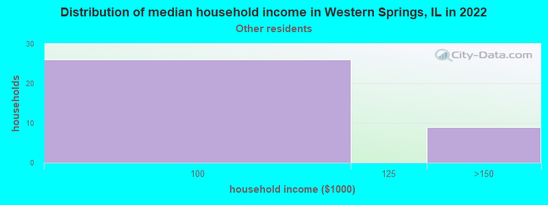 Distribution of median household income in Western Springs, IL in 2022