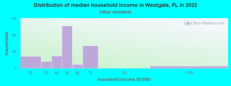 Distribution of median household income in Westgate, FL in 2022