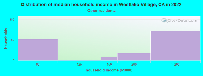 Distribution of median household income in Westlake Village, CA in 2022