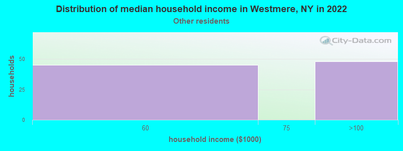 Distribution of median household income in Westmere, NY in 2022