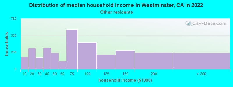 Distribution of median household income in Westminster, CA in 2022