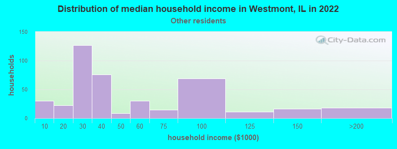 Distribution of median household income in Westmont, IL in 2022
