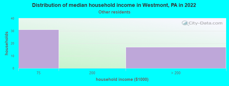 Distribution of median household income in Westmont, PA in 2022
