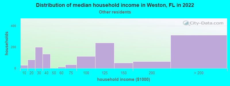 Distribution of median household income in Weston, FL in 2022