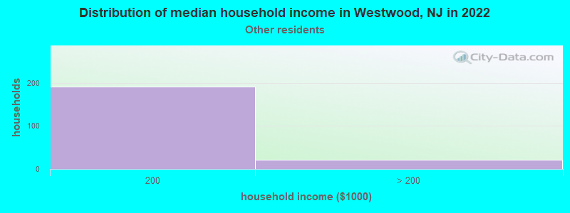 Distribution of median household income in Westwood, NJ in 2022