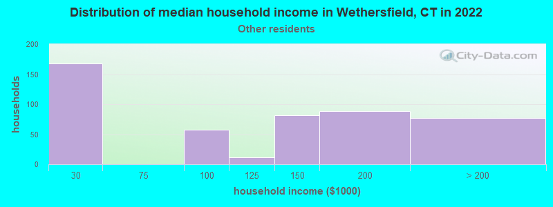 Distribution of median household income in Wethersfield, CT in 2022