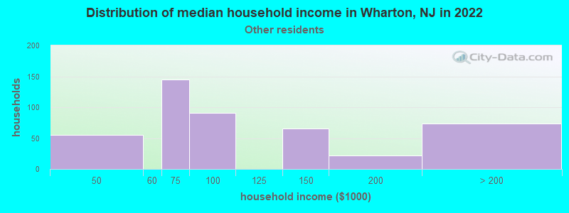 Distribution of median household income in Wharton, NJ in 2022