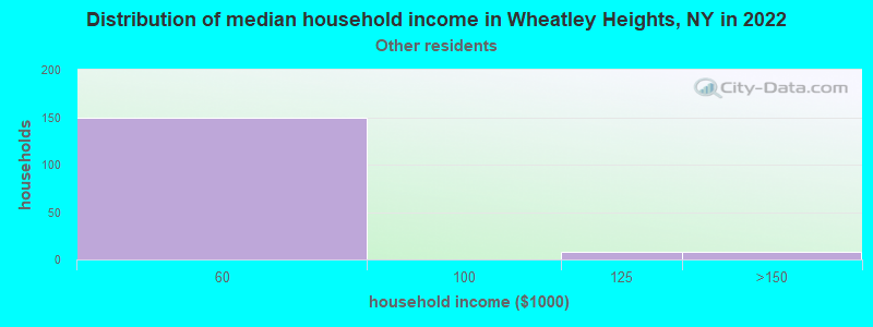 Distribution of median household income in Wheatley Heights, NY in 2022