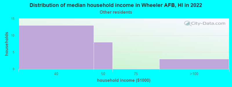 Distribution of median household income in Wheeler AFB, HI in 2022