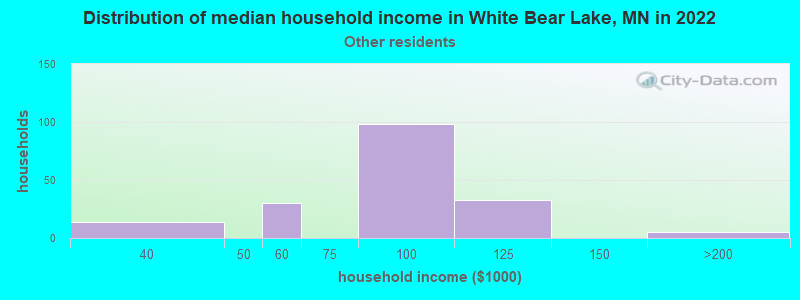 Distribution of median household income in White Bear Lake, MN in 2022