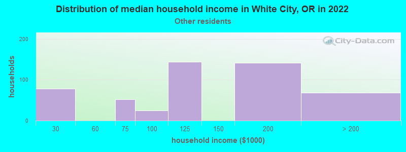Distribution of median household income in White City, OR in 2022