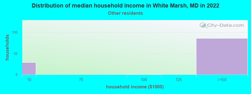 Distribution of median household income in White Marsh, MD in 2022