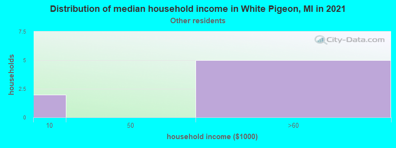 Distribution of median household income in White Pigeon, MI in 2022