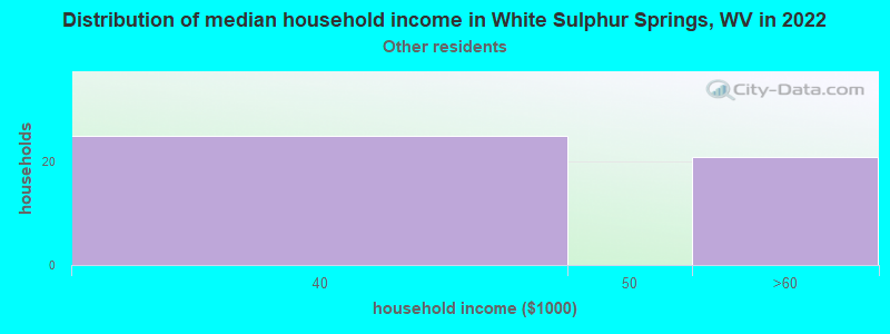 Distribution of median household income in White Sulphur Springs, WV in 2022