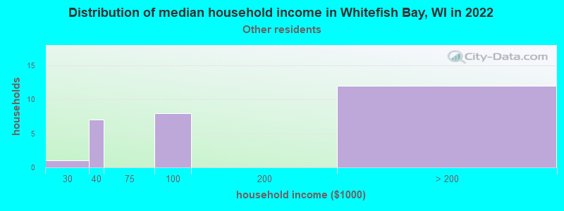 Distribution of median household income in Whitefish Bay, WI in 2022