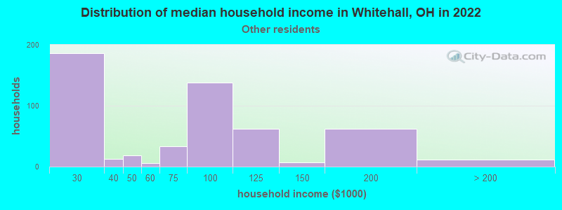 Distribution of median household income in Whitehall, OH in 2022