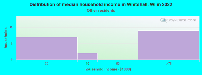 Distribution of median household income in Whitehall, WI in 2022