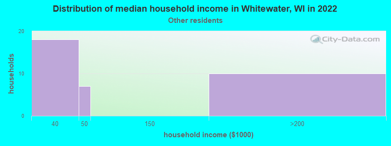 Distribution of median household income in Whitewater, WI in 2022