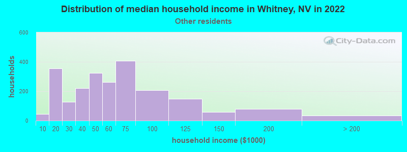 Distribution of median household income in Whitney, NV in 2022