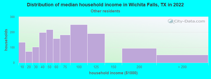 Distribution of median household income in Wichita Falls, TX in 2022