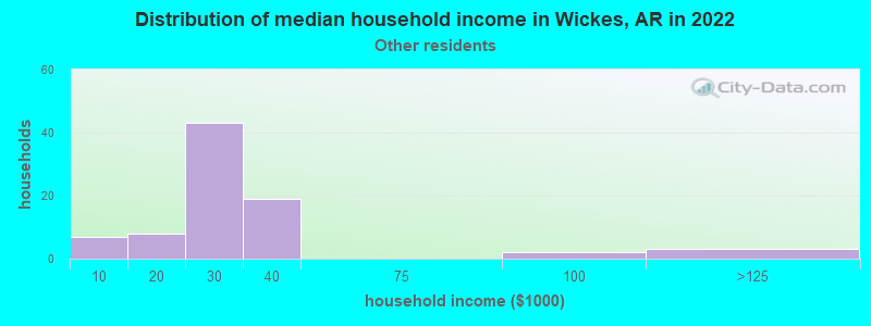 Distribution of median household income in Wickes, AR in 2022