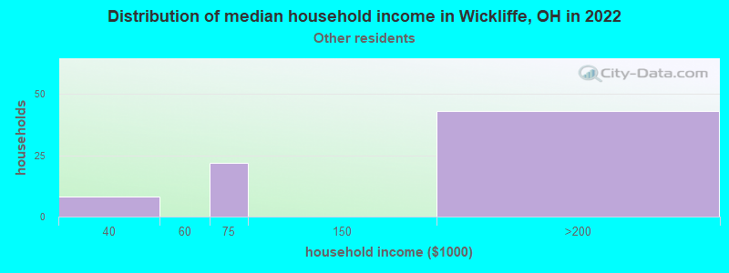 Distribution of median household income in Wickliffe, OH in 2022