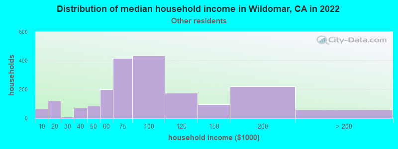 Distribution of median household income in Wildomar, CA in 2022