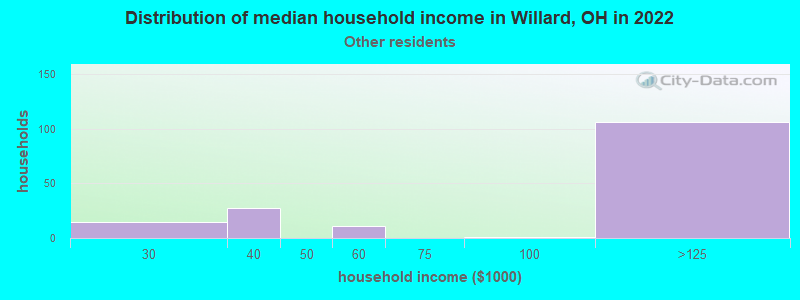 Distribution of median household income in Willard, OH in 2022