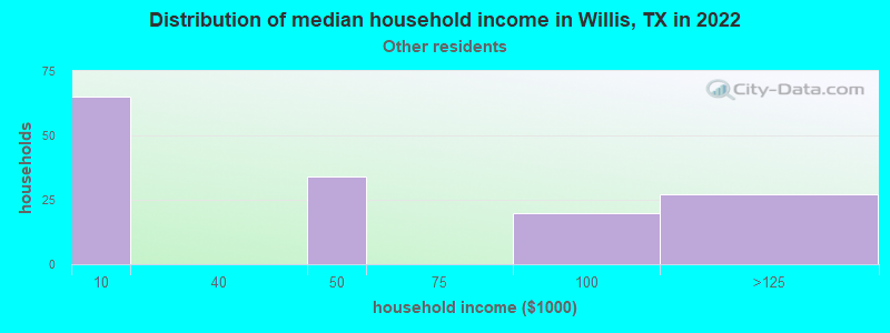 Distribution of median household income in Willis, TX in 2022