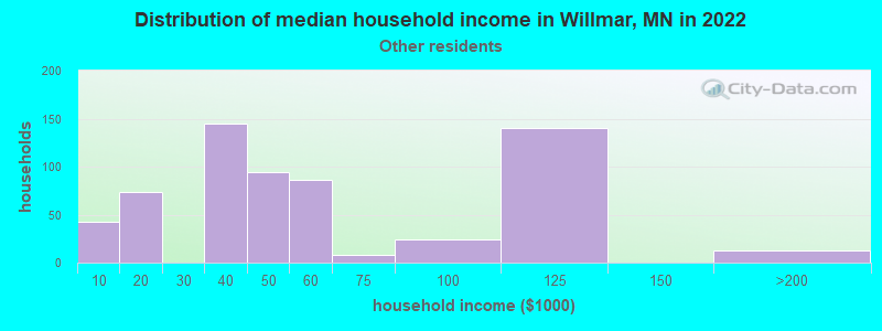 Distribution of median household income in Willmar, MN in 2022