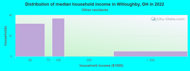 Distribution of median household income in Willoughby, OH in 2022