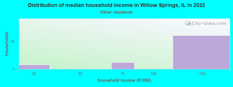 Distribution of median household income in Willow Springs, IL in 2022