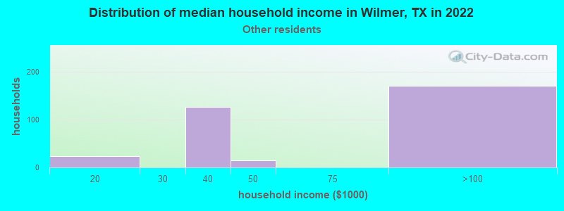 Distribution of median household income in Wilmer, TX in 2022