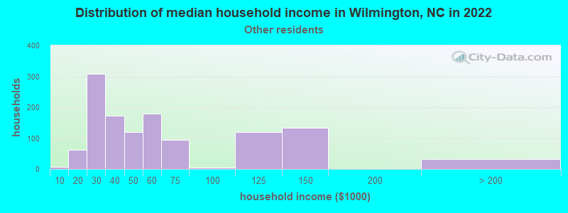 Distribution of median household income in Wilmington, NC in 2022
