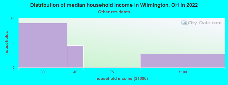 Distribution of median household income in Wilmington, OH in 2022