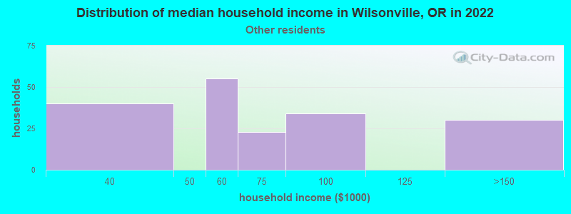 Distribution of median household income in Wilsonville, OR in 2022
