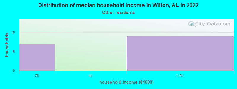 Distribution of median household income in Wilton, AL in 2022