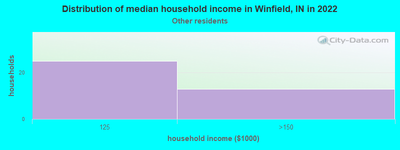 Distribution of median household income in Winfield, IN in 2022