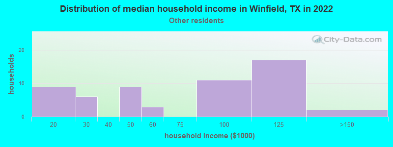 Distribution of median household income in Winfield, TX in 2022