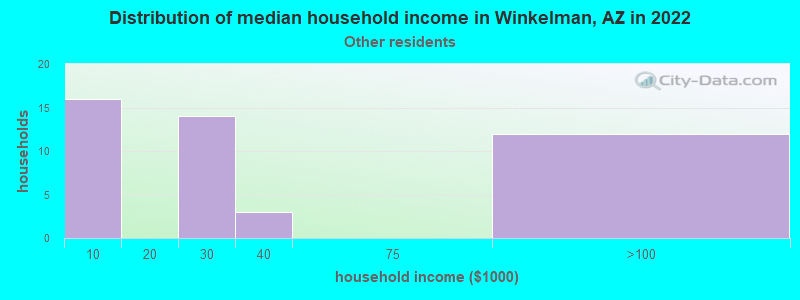 Distribution of median household income in Winkelman, AZ in 2022