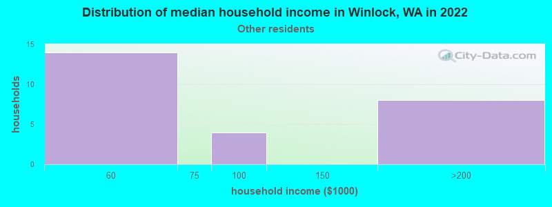 Distribution of median household income in Winlock, WA in 2022