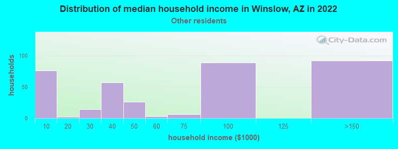 Distribution of median household income in Winslow, AZ in 2022