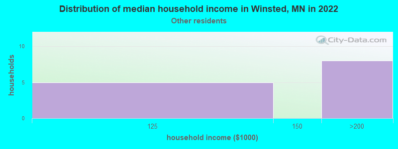 Distribution of median household income in Winsted, MN in 2022